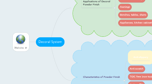 Mind Map: Decoral System