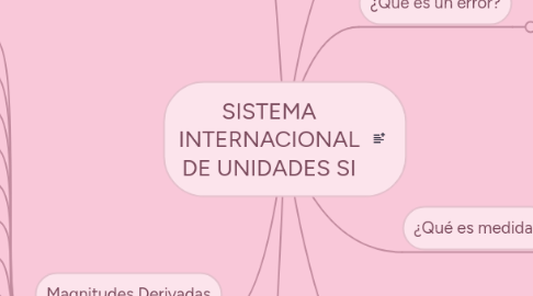 Mind Map: SISTEMA INTERNACIONAL DE UNIDADES SI