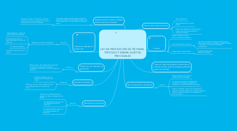 Mind Map: LEY DE PROTECCIÓN DE VÍCTIMAS, TESTIGOS Y DEMÁS SUJETOS PROCESALES