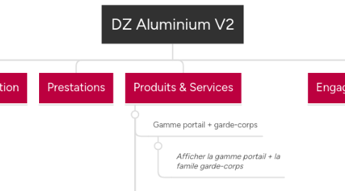 Mind Map: DZ Aluminium V2