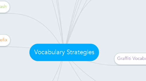 Mind Map: Vocabulary Strategies