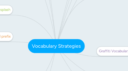 Mind Map: Vocabulary Strategies