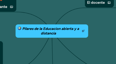 Mind Map: Pilares de la Educacion abierta y a distancia