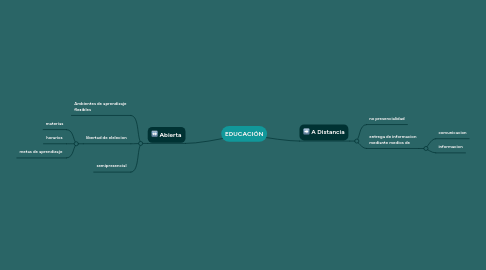 Mind Map: EDUCACIÓN