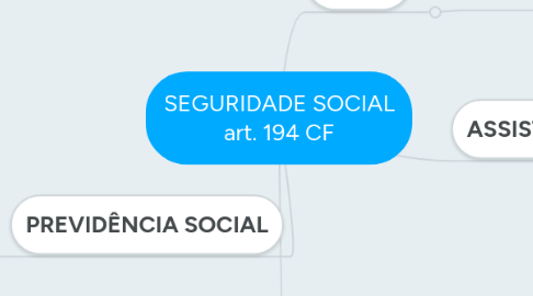 Mind Map: SEGURIDADE SOCIAL art. 194 CF