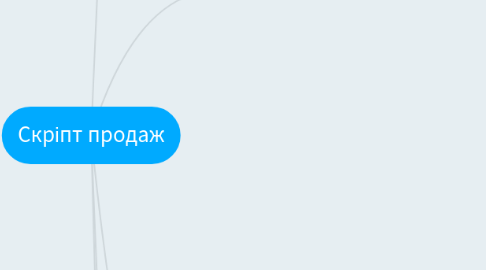 Mind Map: Скріпт продаж