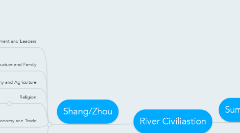 Mind Map: River Civiliastion