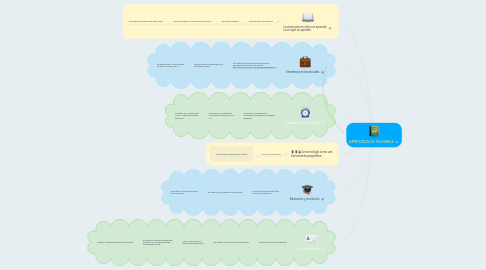 Mind Map: APRENDIZAJE INVISIBLE