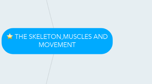 Mind Map: THE SKELETON,MUSCLES AND MOVEMENT