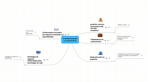 Mind Map: Econômia baseada no conhecimento