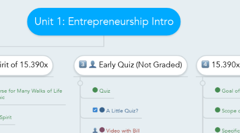 Mind Map: Unit 1: Entrepreneurship Intro