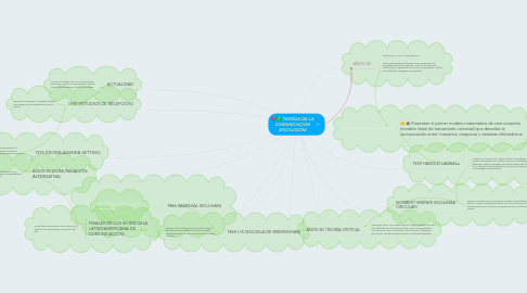 Mind Map: TEORÍAS DE LA COMUNICACIÓN (EVOLUCIÓN)