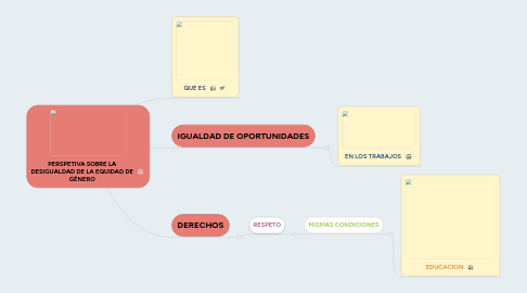 Mind Map: PERSPETIVA SOBRE LA DESIGUALDAD DE LA EQUIDAD DE GÉNERO