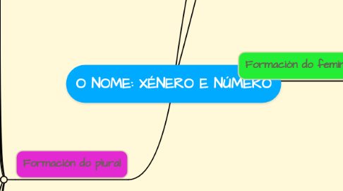 Mind Map: O NOME: XÉNERO E NÚMERO