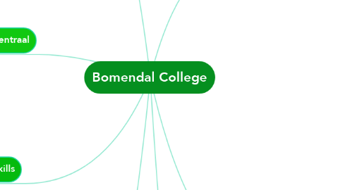 Mind Map: Bomendal College