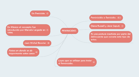 Mind Map: FEMINICIDIO.