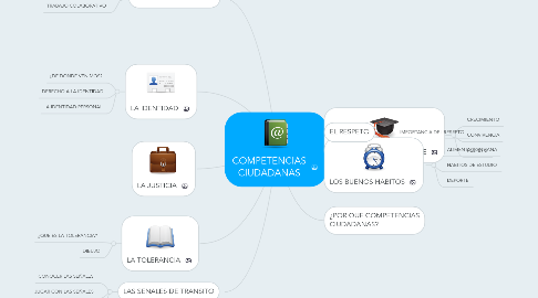 Mind Map: COMPETENCIAS CIUDADANAS