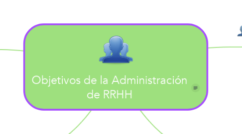 Mind Map: Objetivos de la Administración de RRHH