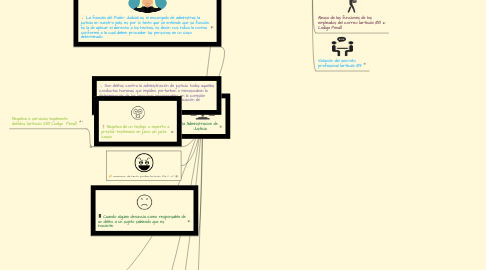 Mind Map: la Administracion de Justicia