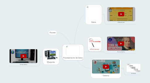 Mind Map: Procesamiento de Datos