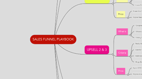 Mind Map: SALES FUNNEL PLAYBOOK