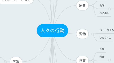 Mind Map: 人々の行動