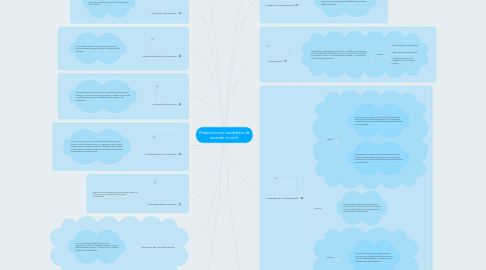 Mind Map: Preseleccionar candidatos de acuerdo al perfil