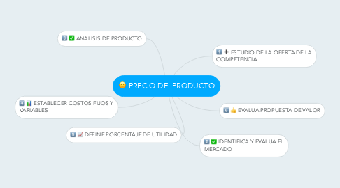 Mind Map: PRECIO DE  PRODUCTO