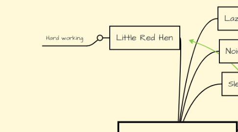 Mind Map: The Little Red Hen