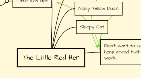 Mind Map: The Little Red Hen