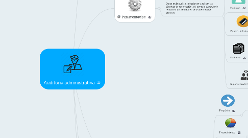 Mind Map: Auditoria administrativa