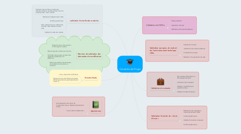 Mind Map: Conduite de Projet