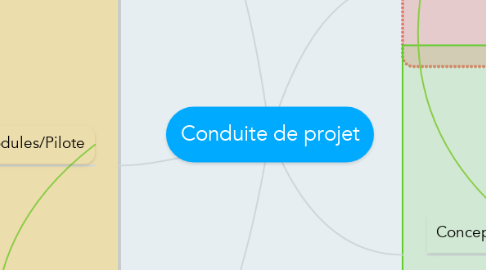 Mind Map: Conduite de projet