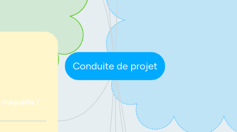 Mind Map: Conduite de projet