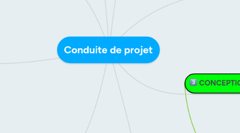 Mind Map: Conduite de projet