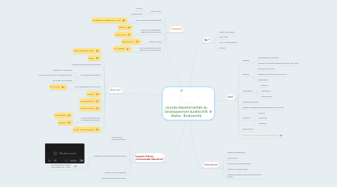 Mind Map: Journée départementale du Développement durable AIN Atelier : Biodiversité