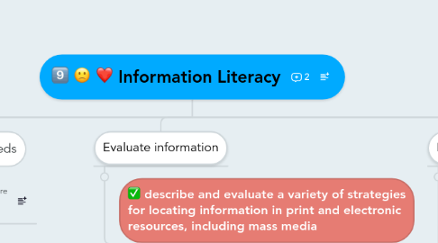 Mind Map: Information Literacy