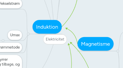 Mind Map: Elektricitet