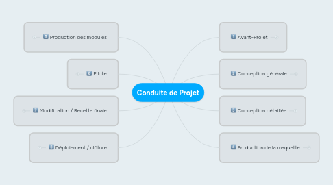 Mind Map: Conduite de Projet