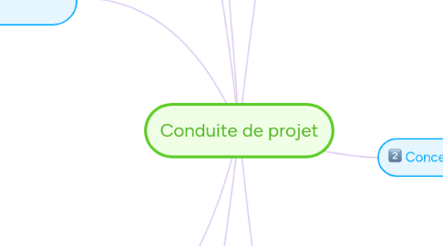 Mind Map: Conduite de projet