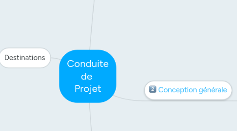 Mind Map: Conduite de Projet