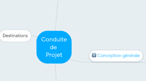 Mind Map: Conduite de  Projet