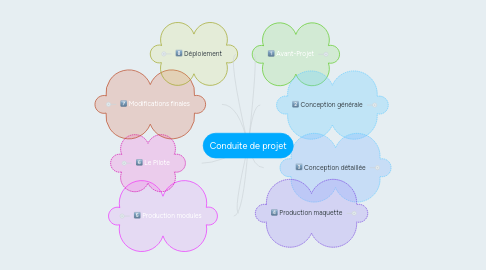 Mind Map: Conduite de projet