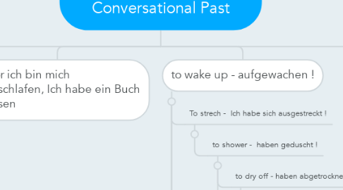 Mind Map: German Day Project in Conversational Past