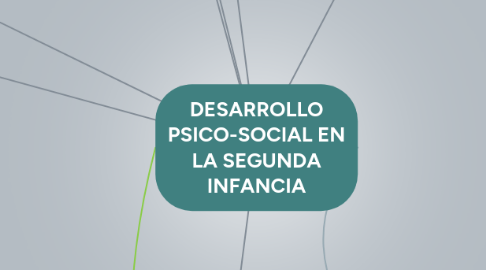 Mind Map: DESARROLLO PSICO-SOCIAL EN LA SEGUNDA INFANCIA