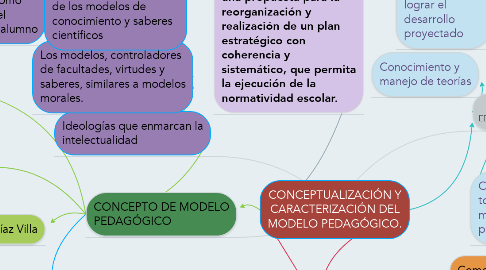 Mind Map: CONCEPTUALIZACIÓN Y CARACTERIZACIÓN DEL MODELO PEDAGÓGICO.