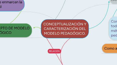 Mind Map: CONCEPTUALIZACIÓN Y CARACTERIZACIÓN DEL MODELO PEDAGÓGICO.