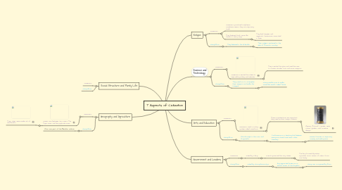 Mind Map: 7 Aspects of Civilization