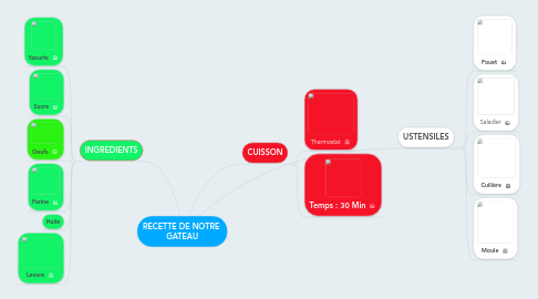 Mind Map: RECETTE DE NOTRE  GATEAU