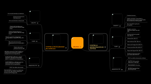 Mind Map: DELITOS